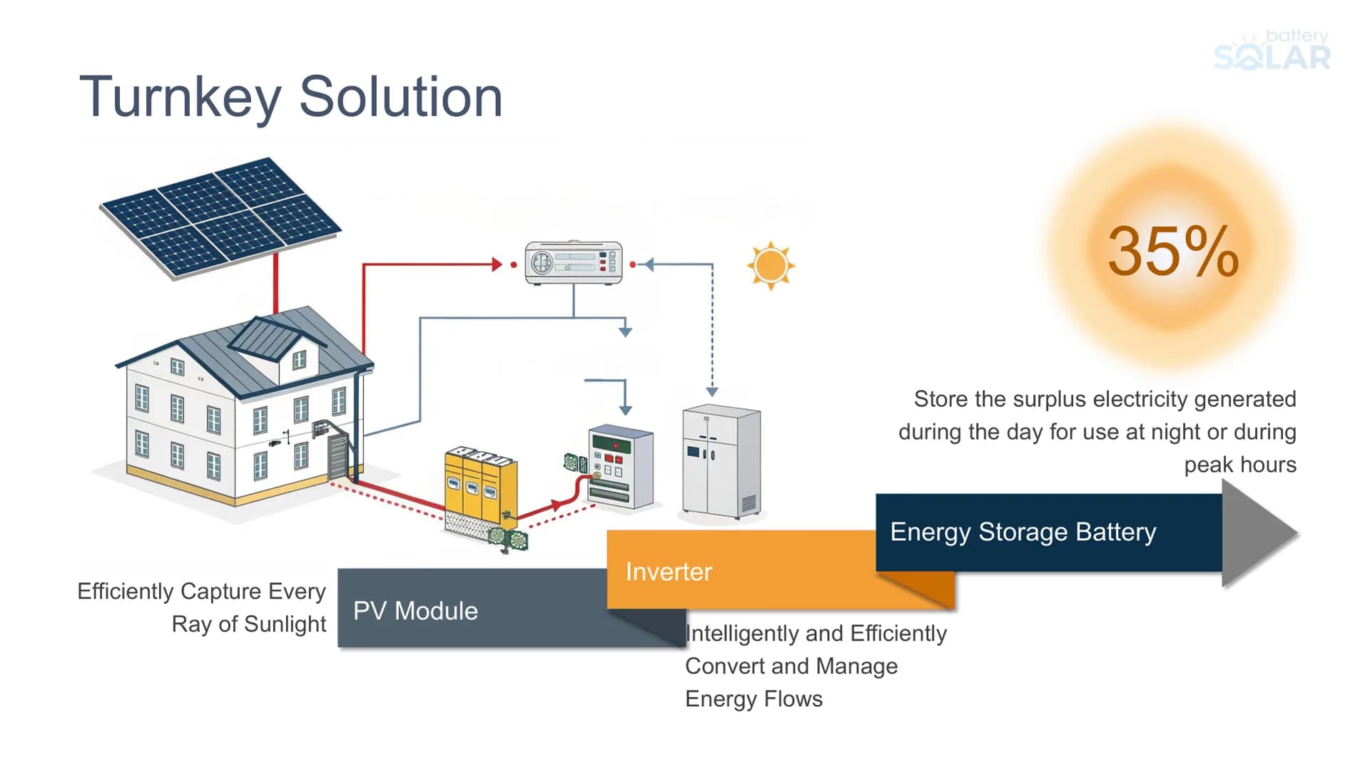 Turnkey residential PV and storage